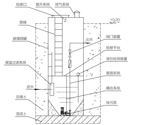一体化提升泵站结构示意图